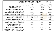 表3 2017-2018年环卫车上装企业销量情况