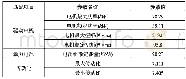 《表2 电动汽车匹配参数：基于MATLAB App Designer的电动汽车动力参数匹配》