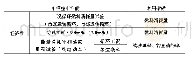 《表3 经济性验证工况及指标》