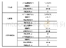 表2 三种工况仿真参数：Magic Formula轮胎模型动力学性能研究