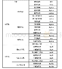 表1 悬架K&C试验工况及主要指标参数