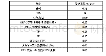 《表1 某车型车身材料参数》