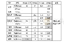 表2 优化方案二各元件流量压力温度分布