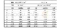 表2 路面不平度的8级分类标准