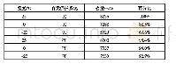 表3 有无保护系统容量对比表（20度相变材料）