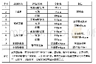 表1 涂膜厚度控制一览表（参考）