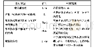 表1 设计变量：某轿车转向传动系统的波动分析及优化