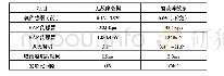 表2 喷油器数据流：北京现代伊兰特轿车怠速阀与喷油器故障检测