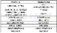 表1 传统磷化工艺与锆盐硅烷复合处理工艺对比