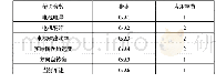 表2 无线通信参数：电动方程式赛车无线传送控制策略的设计