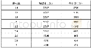 表3 同一速度下主减速器不同传动比与爬坡度和牵引力的关系