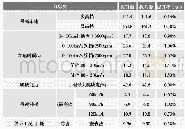 表2 实验结果：轻型变速箱传动效率提升方法研究