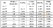 表1 2011年-2019年新能源汽车销量情况