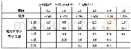 表2 螺纹切削常用的进给次数与背吃刀量的关系（双边）