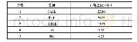 表1 2018年全球汽车动力锂电池企业出货量排名市场占比