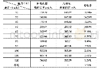 《表1 0 不同地表温度滑行阻力》