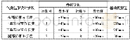表2 路面混凝土配合比：校车主动式安全气囊包形参数优化设计