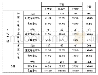 表2 亏电等级与新能源汽车类型的交叉列联表