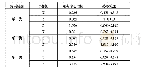 表3 加速工况SOM聚类归一化还原结果