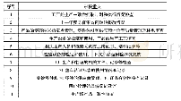 表3 3C工厂年度监督审查审核重点