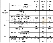 表5 组成配比及其性能参数测定结果