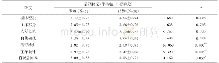 《表3 各维度在婚姻状况上的差异分析》