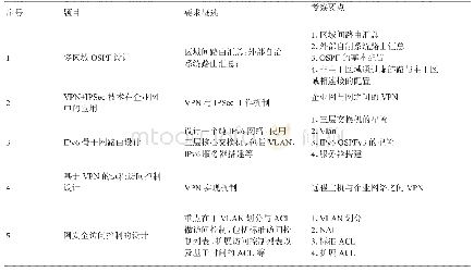 表1：翻转课堂模式下计算机网络课程设计教学探索