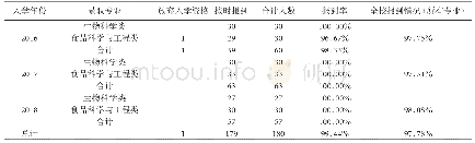 表2 2016-2018年上海海洋大学春招学生报到情况统计表