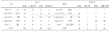 《表1 各题难易度和区分度系数分布》