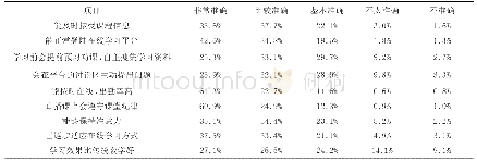 表1 学生自我评价情况：关于完善高校在线教学的思考