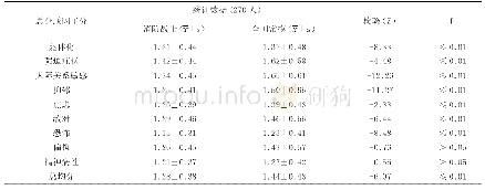 表2 消防战士SCL-90得分与全国常模对比