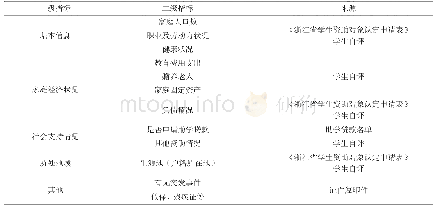 表1 家庭经济困难生认定指标体系