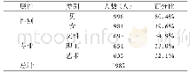 表1 被试学生基本情况：OBE教育模式下的高校新生“ON+OFF”学业指导模式探究