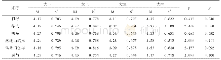 表3 年级方面的单因素方差分析
