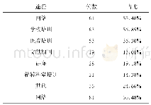 表3 希望通过何种方式获取早期预警系统的知识