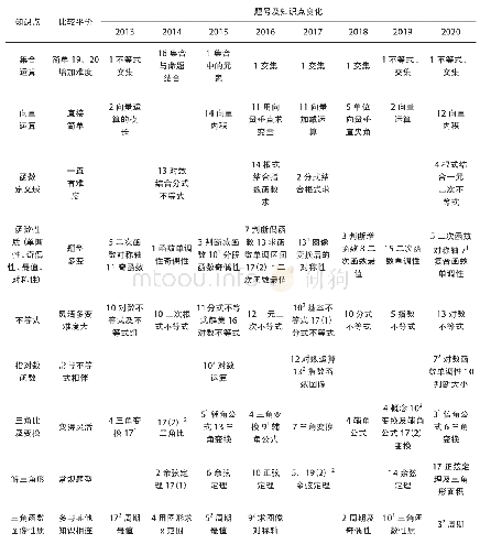 表2 体育单招2013—2020年数学试卷知识点变化