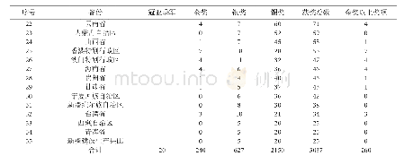 表3 第一届至第五届高教和职教赛道各区域获奖情况表