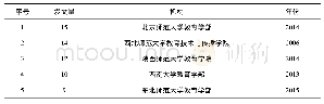 表3 教师能力研究发文量排名前5的代表机构