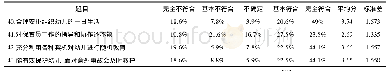 表7 一日生活的组织与保育能力现状