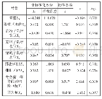 《表2 多元线性回归分析参数设置》