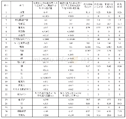 表1 松塔水库及入库河流水质2018年监测结果统计表