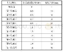 表1 样地信息表：PCCP管道水压试验技术研究