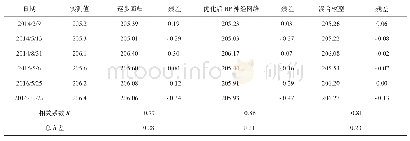 《表3 UP403管水位三种模型结果对比》