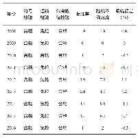 《表1 南宽坪站水位流量关系允许随机不确定度计算表》