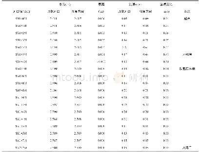 《表3 鸭涌河原河道及恢复方案的河道水面线和流速》