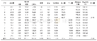 《表7 小勐连水库设计枯水年 (P=75%) 可供水量成果表》