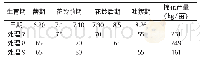 《表4 灌溉定额为200时不同处理棉花产量表单位:m3/亩》