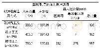 《表1 水库调洪演算成果表》