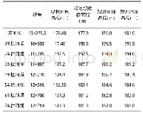 《表2 液压坝坝底板、坝顶及水面高程表》