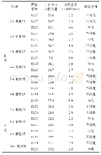 《表3 各坝基砂砾石层按颗粒含量液化初判表》